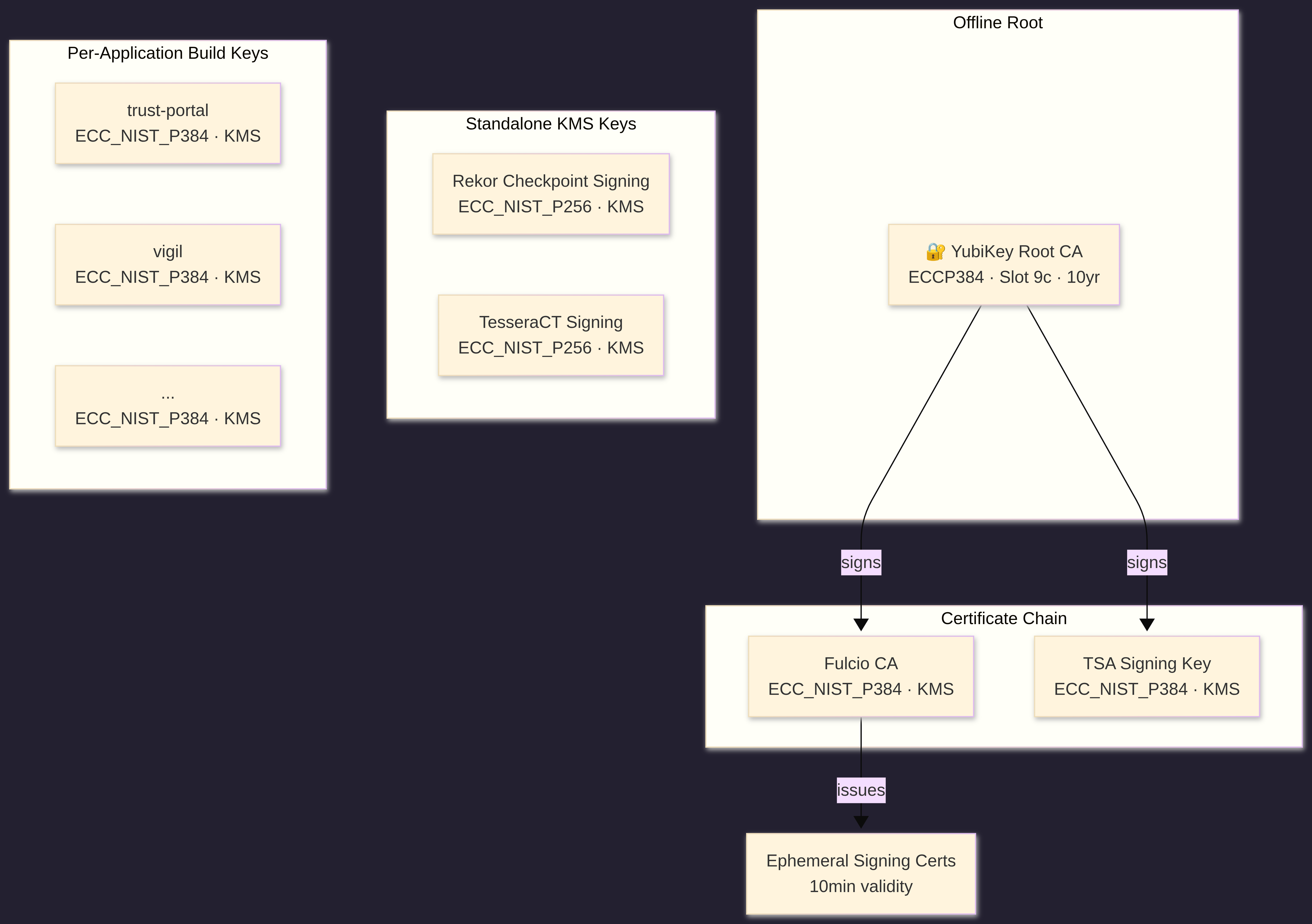 Diagram of LinnemanLabs PKI Architecture