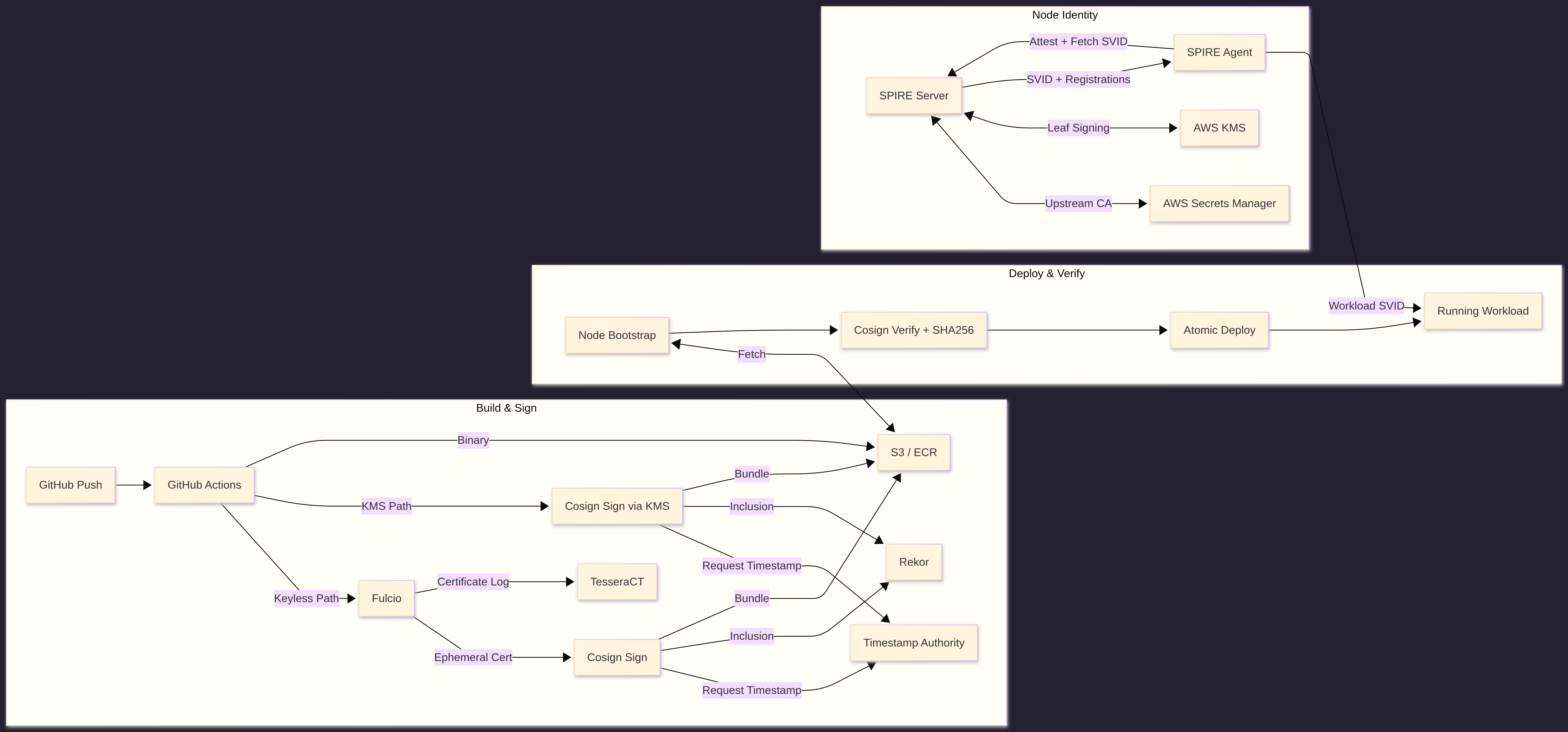 Diagram of LinnemanLabs Transparency Infrastructure
